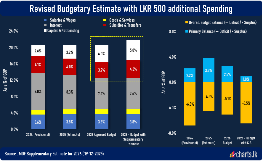 2026 Budget Supplementary Estimate: Expenditure Expansion with the use ...