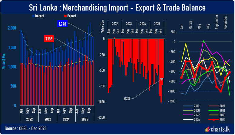 The sharper rise in imports outweighed export growth in 2025 | Charts.lk