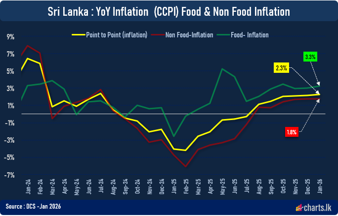 Inflation picked up marginally from 2.1% to 2.3% in January 2026 ...