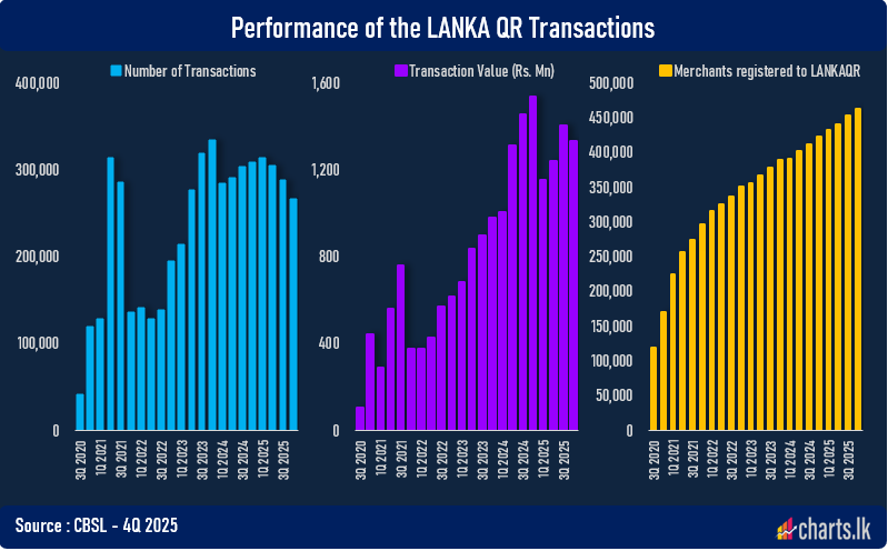 Despite many initiatives to improve the usage of Lanka QR, 2025 data ...