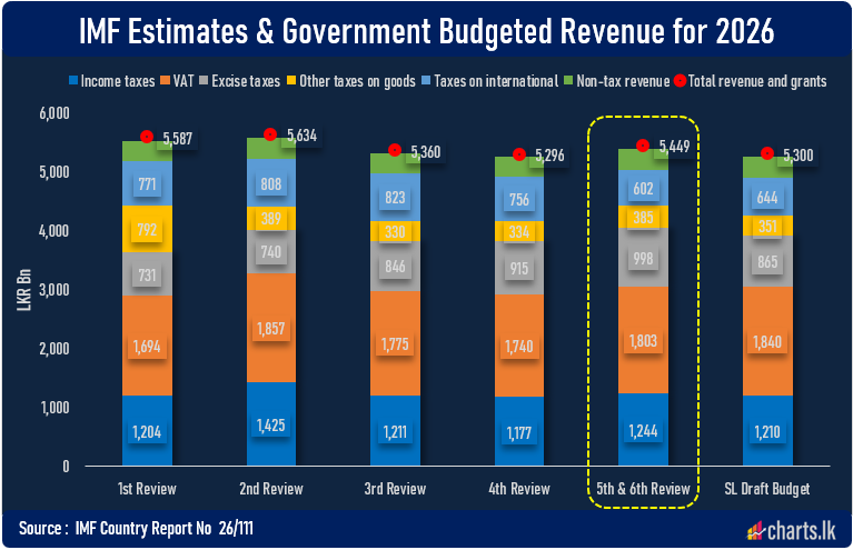 IMF upgrade Government Revenue for 2026 in their 4th and 5th Review ...