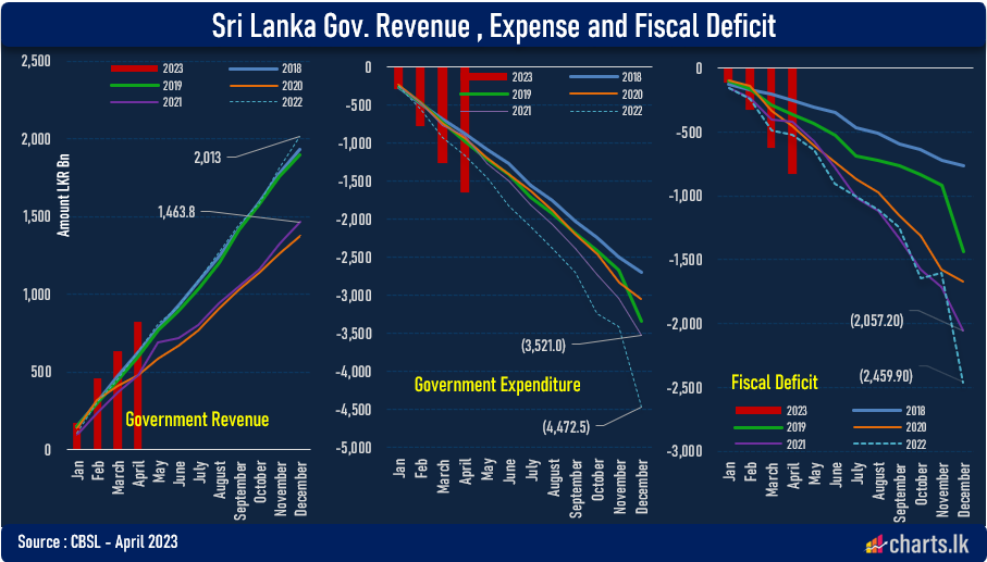 Sri Lanka fiscal deficit expanded by 57% for first four months of 2023 ...