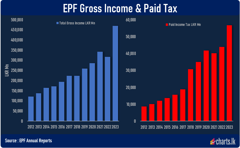 EPF gross income shoot in 2023 as a results of sharp increase of ...