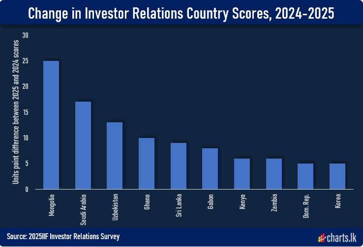 Score Rises Sri Lanka investor relations score rises in recent global survey ...