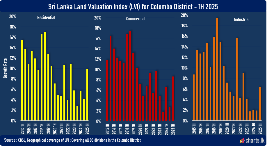 Colombo district's Land valuations are recovering | Charts.lk