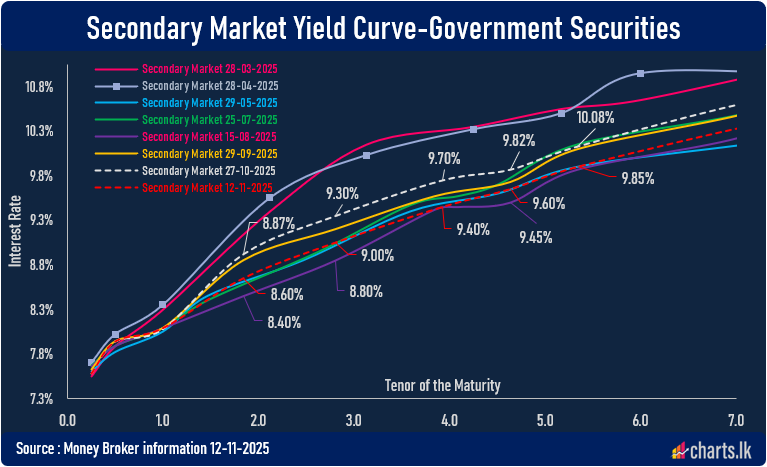 Yield Curve Flattens Again Amid Strong Fiscal Consolidation | Charts.lk