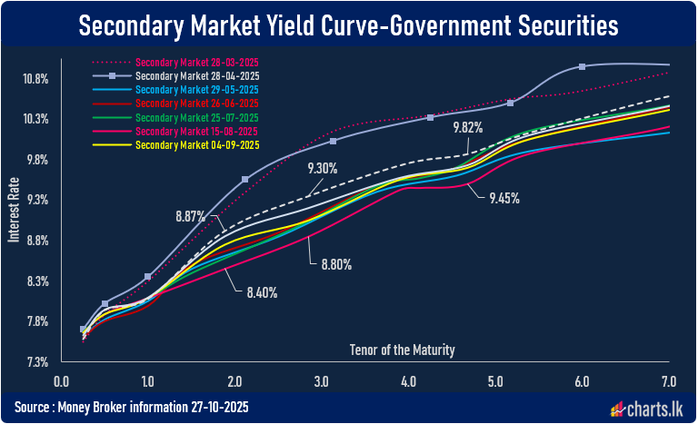 Yields of the government Securities have jumped by 50 basis points ...